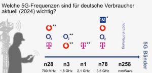 What Are the Bands Comprising 5G FR2?